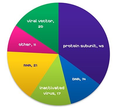 COVID-19 vaccines in clinical development