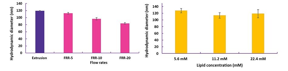 Optimization of liposomes prepared with NanoFabTx™