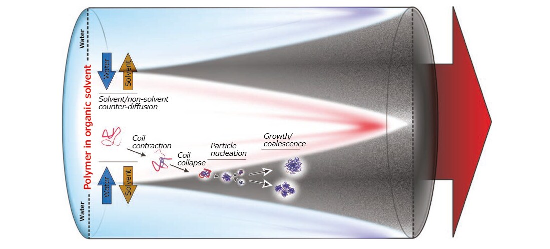 Different steps of phase separation