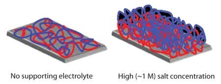 Schematic drawing of polyanion/polycation bilayers