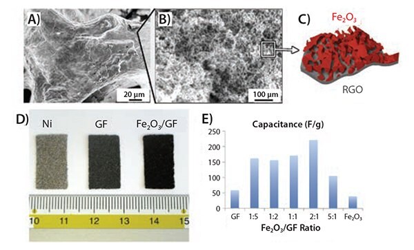 SEM image of a mesoporous, conductive graphene foam coated with a nanoporous layer of iron oxide