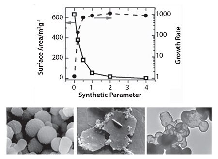 Examples of the ability of bio-inspired synthesis to control porosity