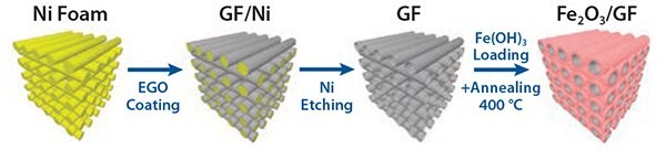 Schematic of template-assisted deposition of electrochemically exfoliated graphene oxide