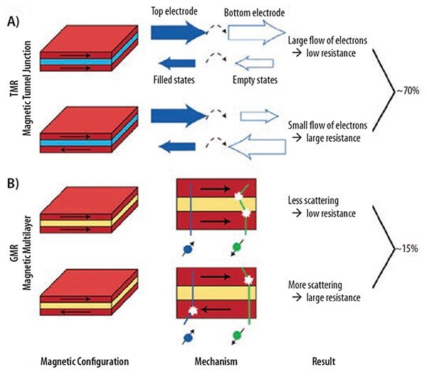 Spintronic devices. A) TMR and B) GMR. Copyright: Nature Materials