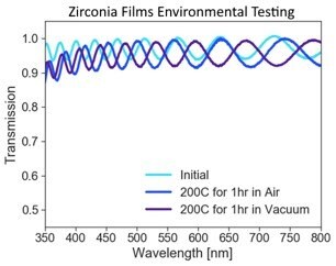 Transparency and environmental testing of zirconia films.