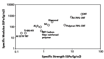 Comparison of potential materials and reinforcements