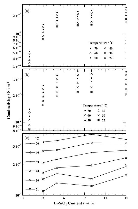 Conductivity as a function of Li-SiO2 content for the gel samples