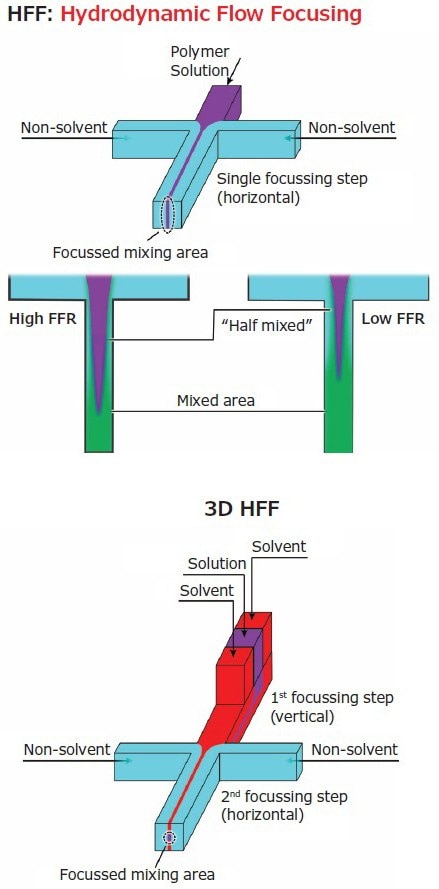 material of interest and is squeezed by lateral flows