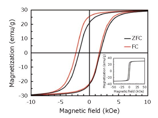 M-H curves in the range of -10 to 10 kOe