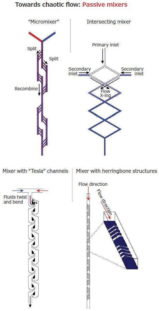 Schematic structures of the most common passive mixers.