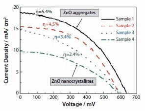 Photovoltaic response of ZnO films