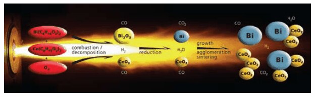 Reducing flame synthesis for the manufacture of metal/ceramic nanocomposite particles consisting of bismuth/ceria