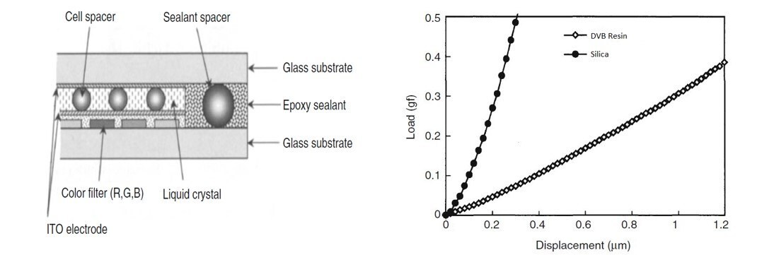 (A) Schematic illustration of the cross-section of an LCD cell. (B) Load–displacement curves of the silica particles compared with the DVB resin spacer. The loading speed is 0.27 gf/s.