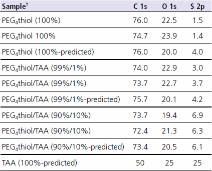 Dane składu ESCA z monowarstw tiolowych PEG4 z i bez "zanieczyszczeń" przeskalowane bez sygnału złota