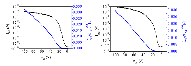 Representative transfer IV curves of OTFT devices (Left- Device #3 and Right- Device #5 in Table 1) with Triple sublimed pentacene (Product No. 698423).  