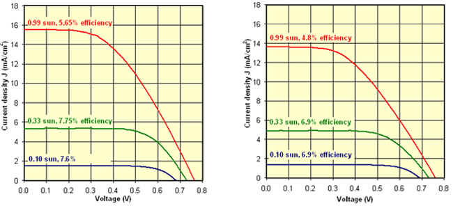 JV curves for N-719 and Z-907 dye-based DSC devices