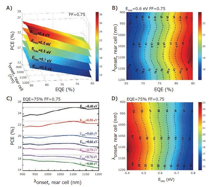 Predicted PCEs of 2T tandem solar cells based on semi-empirical analysis under AM 1.5G. A) PCEs versus EQE and λonset, rear cell with assuming the Eloss of each subcell in the range of 0.4–0.8 eV and a fixed FF of 0.75. B) PCEs versus EQE and λonset, rear cell with assumed Eloss of 0.6 eV and FF of 0.75. C) PCEs versus λonset, rear cell with Eloss of 0.4, 0.5, 0.6, 0.66, 0.7, 0.76 and 0.8 eV, FF of 0.75 and EQE of 75%. D) PCEs versus Eloss and λonset, rear cell with assumed EQE of 75% and FF of 0.75. Reproduced with permission from reference 10, copyright 2018 The American Association for the Advancement of Science.