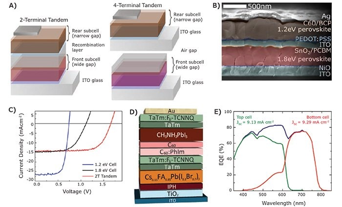 Perovskite-perovskite tandem solar cells