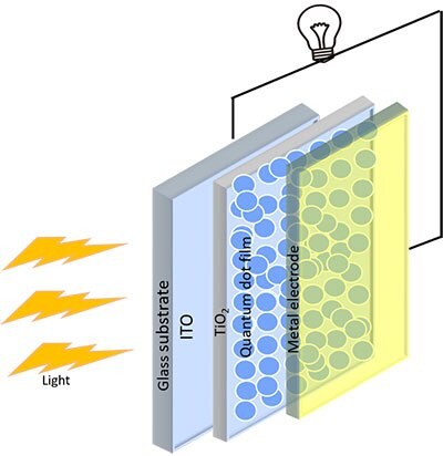 Schematic diagram of a quantum-dot solar-cell