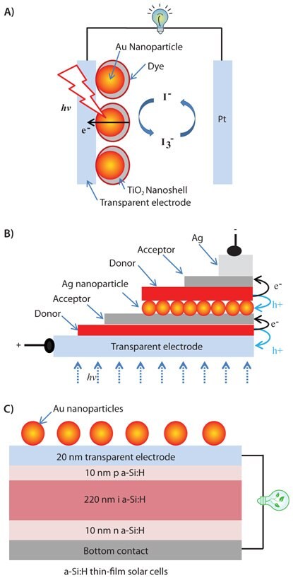 Figure 1. Schematic of surface-enhanced dye-sensitized solar cell (A), double heterojunction OPV (B), and silicon solar cell (C) with their efficiencies enhanced by gold nanoparticles.