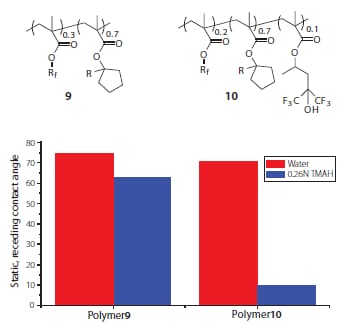 Static, receding contact angles of water and TMAH developer on topcoat-free photoresists formulated with the polymeric additives shown.
