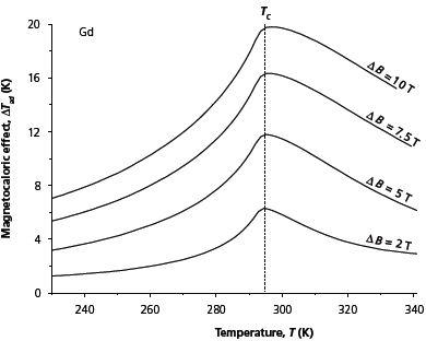 Magnetocaloric effect 