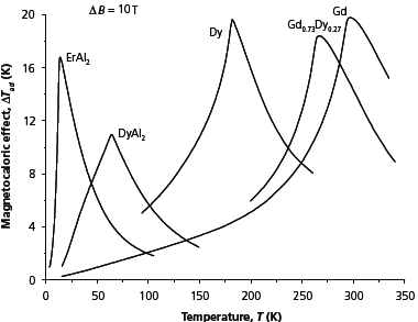 Heat capacities measured 