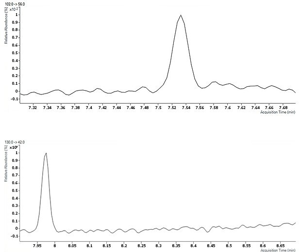 Chromatograms of NDEA (top) and NDIPA (bottom) at the lowest concentration of 2.5 ppb.