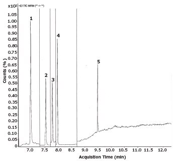 Exemplary chromatogram of the system suitability solution with a concentration of 40 ng/mL. 