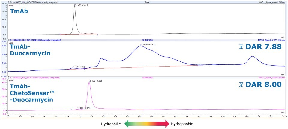 HIC result shows aggregate-free DAR 8 ChetoSensar™-duocarmycin ADC sample compared to mAb only and mAb conjugated with duocarmicin without ChetoSensar™.