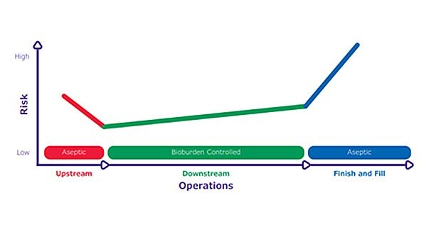 Bioburden risk levels throughout bioprocessing.