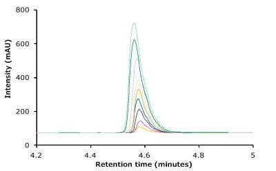 Linearity curve with nine standard concentrations of trastuzumab ranging from 1 to 25 µg/mL showing excellent coefficient values. Also shown are chromatogram overlays for the linearity ranges.