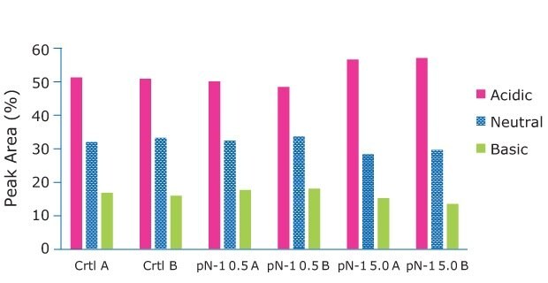 The Charge Analysis shows charge profiles observed were relatively consistent between conditions