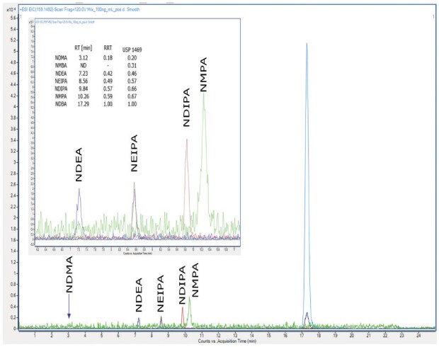 Chromatogram mieszaniny nitrozoamin o stężeniu 100 ng/mL analizowany za pomocą kolumny Supelco® L43 (Ascentis® Express F5) w trybie dodatniej jonizacji elektronowej (ESI).