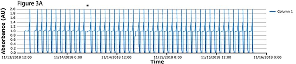 Obraz zawiera wykres zatytułowany "Rysunek 3A", który przedstawia absorbancję (AU) w czasie od 11/13/2018 do 11/16/2018. Wyświetlana jest niebieska linia reprezentująca zmienne poziomy absorbancji kolumny 1. Oś y waha się od 0,0 do 2,0 AU, a oś x określa czas w datach i godzinach.