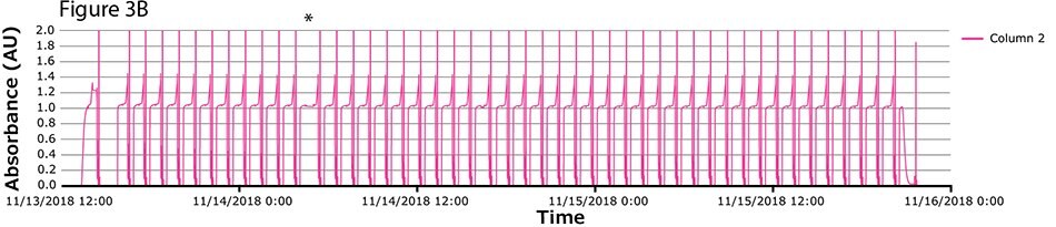 Obraz zawiera wykres zatytułowany "Rysunek 3B", który przedstawia absorbancję (AU) w czasie od 11/13/2018 do 11/16/2018. Wyświetla różową linię reprezentującą dane z kolumny 2, z zauważalnymi szczytami i dołkami wskazującymi na zmiany absorbancji. Oś y waha się od 0,0 do 2,0 AU, a oś x określa czas w datach i godzinach.