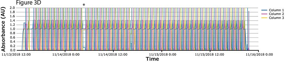 Obraz wyświetla wykres zatytułowany "Rysunek 3D", który pokazuje dane absorbancji dla trzech kolumn w okresie od 13 listopada do 16 listopada 2018 roku. Oś Y jest oznaczona jako "Absorbancja (AU)" i waha się od 0 do 2,0, podczas gdy oś X reprezentuje czas. Kolorowe linie dla Kolumny 1 (niebieska), Kolumny 2 (czerwona) i Kolumny 3 (zielona) przedstawiają wahania absorbancji, ze szczytami i dołkami pojawiającymi się w podobnym czasie.