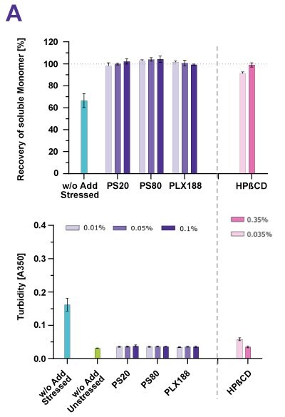 Cyclodextrin (HPβCD) effectively stabilized the mAb whether the protein was under shear stress or shaking stress.