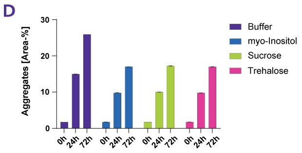 Different protein stabilizers have a range of effects on Denosumab following forced thermal degradation as measured by percentage of aggregates. The percentage of aggregates increased over time for the control and protein stabilizer solutions. Percentage of aggregates was highest in the control solution. 