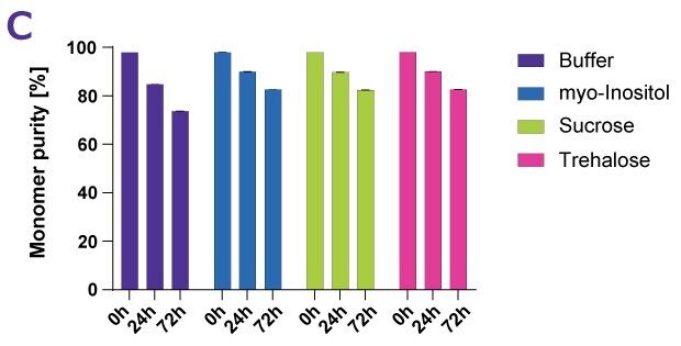 Different protein stabilizers have a range of effects on Denosumab following forced thermal degradation as measured by monomer purity. Monomer purity decreased over time with the greatest change in the buffer control.