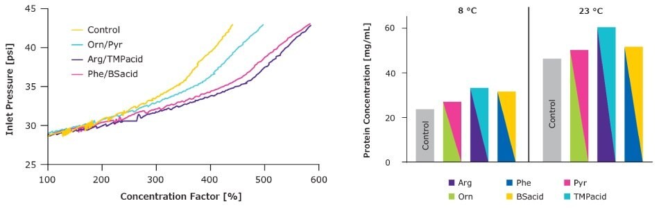 Line graph and bar chart showing that higher protein concentrations can be achieved using viscosity-reducing excipient combinations.