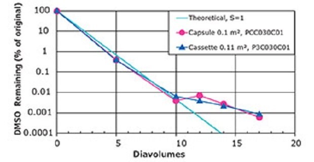 Usuwanie 6,8% DMSO przez diafiltrację mimetyku ADC o stężeniu 26-28 g/l