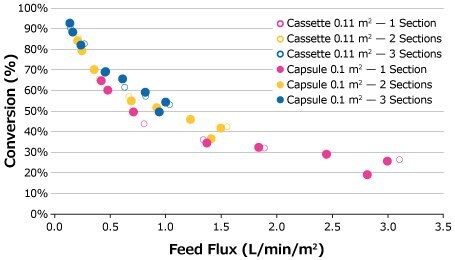 Feed flux curves comparison between Pellicon® Capsules and Cassettes