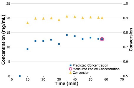 Process stability in a pilot-scale SPTFF run.