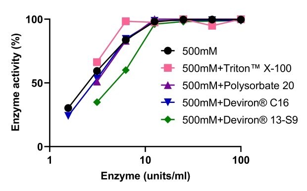 Endonukleaza Benzonase<sup>®</sup> Salt Tolerant zachowuje swoją aktywność w połączeniu z różnymi detergentami, w tym Polysorbate 20, Triton X-100, Deviron<sup>®</sup> C16 lub Deviron<sup>®</sup> 13-S9.