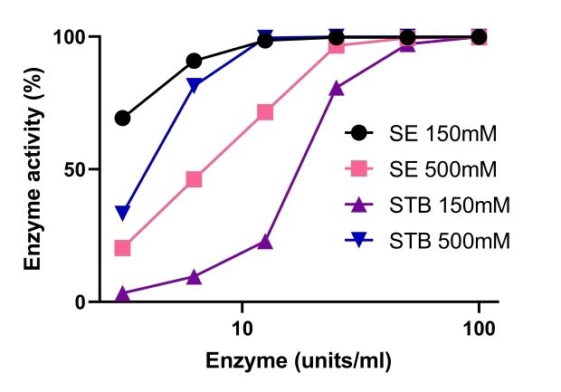 Aktywność endonukleazy Benzonase<sup>®</sup> Salt Tolerant jest zwiększona przez wysokie stężenie soli i jest skuteczna w zakresie 1-10mM Mg2+ oraz w zakresie 200-1M soli.