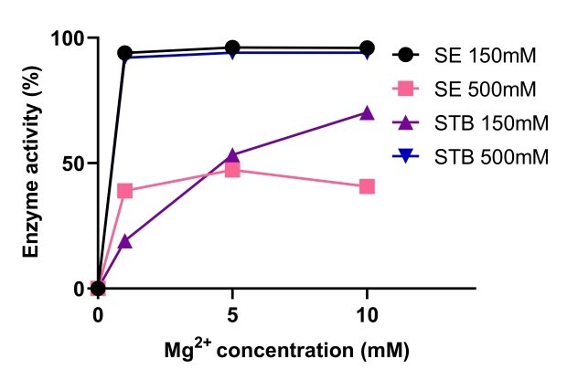 Aktywność endonukleazy Benzonase<sup>®</sup> Salt Tolerant jest zwiększona przez wysokie stężenie soli i jest skuteczna w zakresie 1-10mM Mg2+ oraz w zakresie 200-1M soli.