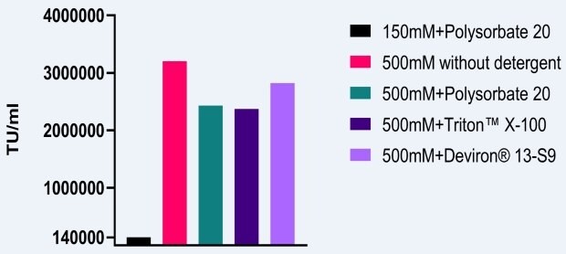 Zakaźność miana kapsydu AAV5 wzrosła o 1700% do 2200% powyżej wartości wyjściowej, gdy w buforze lizującym zawierającym polisorbat 20, Triton X-100, Deviron<sup>®</sup> C16 lub Deviron<sup>®</sup> 13-S9 użyto 500 mM soli. 