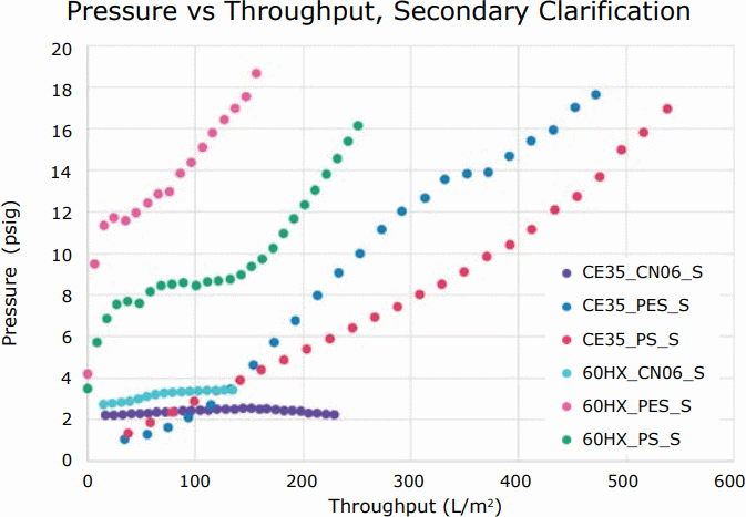 Figure 4. Pressure vs. throughput of secondary clarification options, following primary clarification