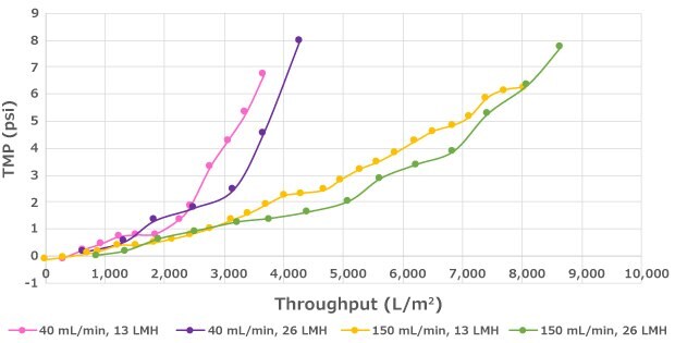 Decreased flux can lead to longer run duration but has no significant impact on throughput.